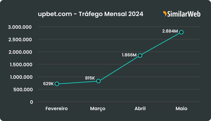 Métricas da SimilarWeb para a UPBET